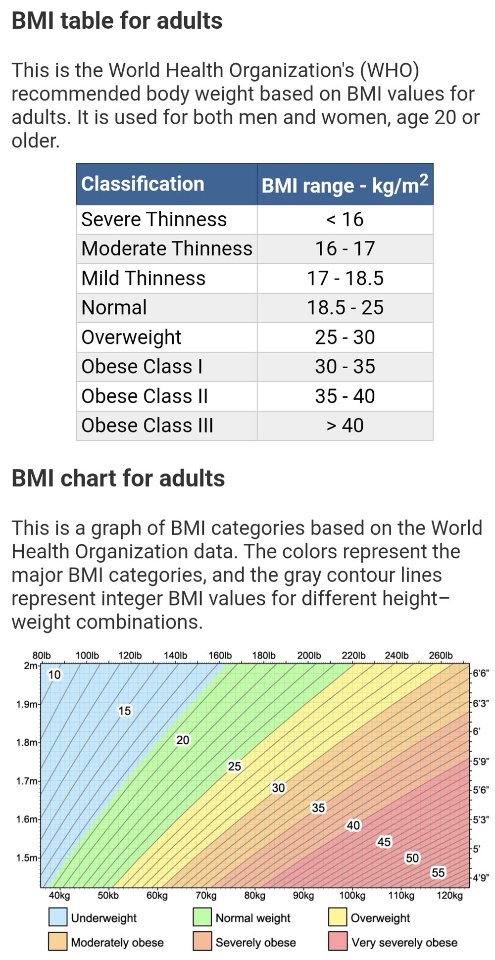 The World Health Organization BMI classification table